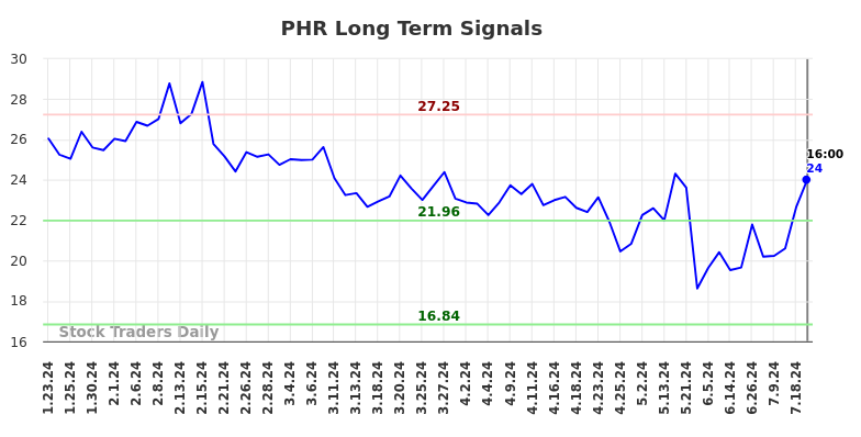 PHR Long Term Analysis for July 23 2024