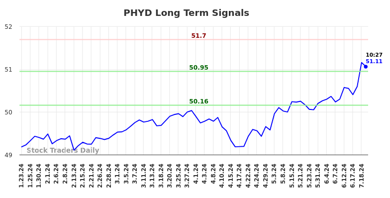 PHYD Long Term Analysis for July 23 2024