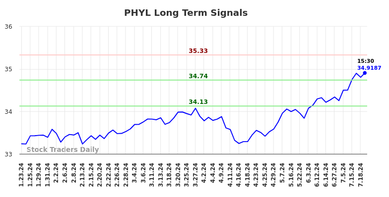 PHYL Long Term Analysis for July 23 2024