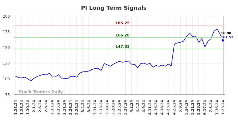 PI Long Term Analysis for July 23 2024