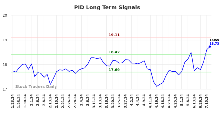 PID Long Term Analysis for July 23 2024