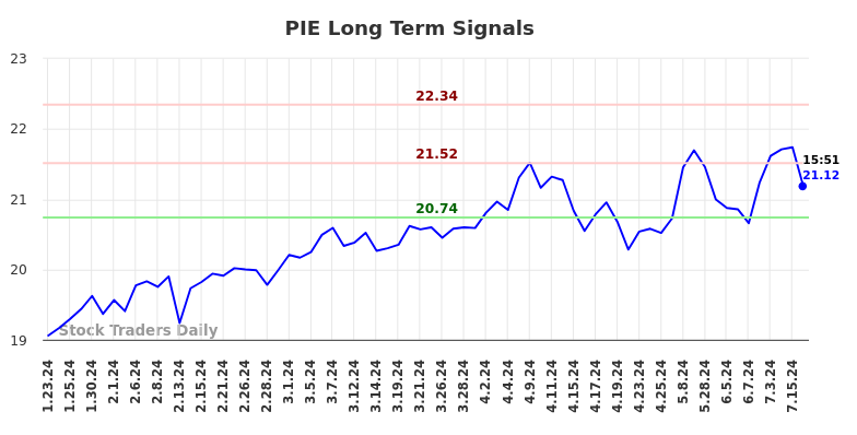 PIE Long Term Analysis for July 23 2024