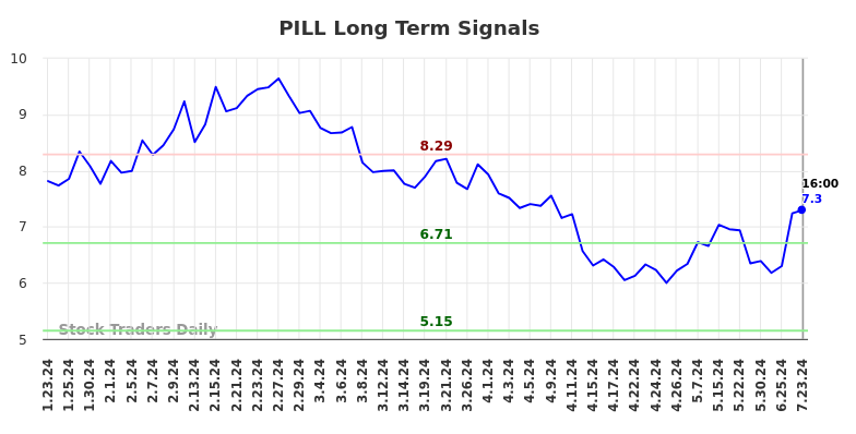 PILL Long Term Analysis for July 23 2024