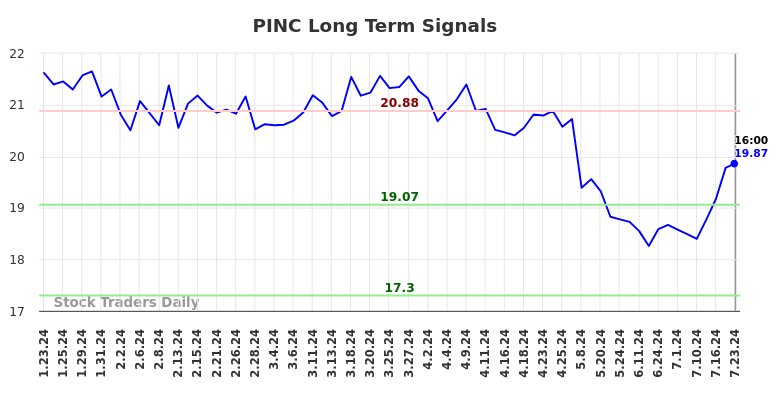 PINC Long Term Analysis for July 23 2024