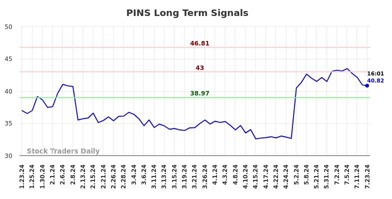 PINS Long Term Analysis for July 23 2024