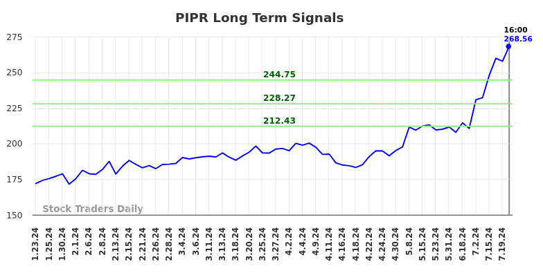 PIPR Long Term Analysis for July 23 2024