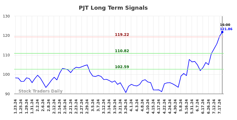 PJT Long Term Analysis for July 23 2024