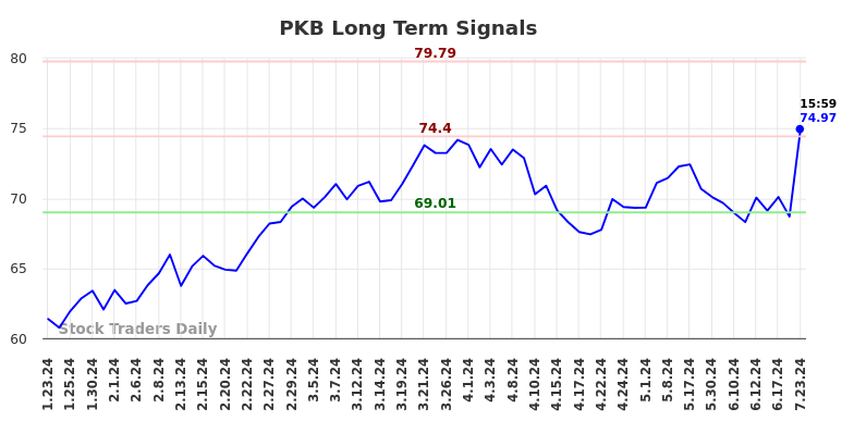 PKB Long Term Analysis for July 23 2024