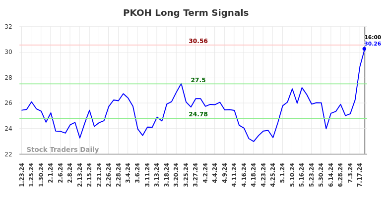 PKOH Long Term Analysis for July 23 2024