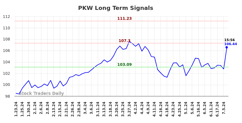 PKW Long Term Analysis for July 23 2024