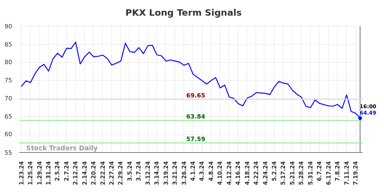 PKX Long Term Analysis for July 23 2024