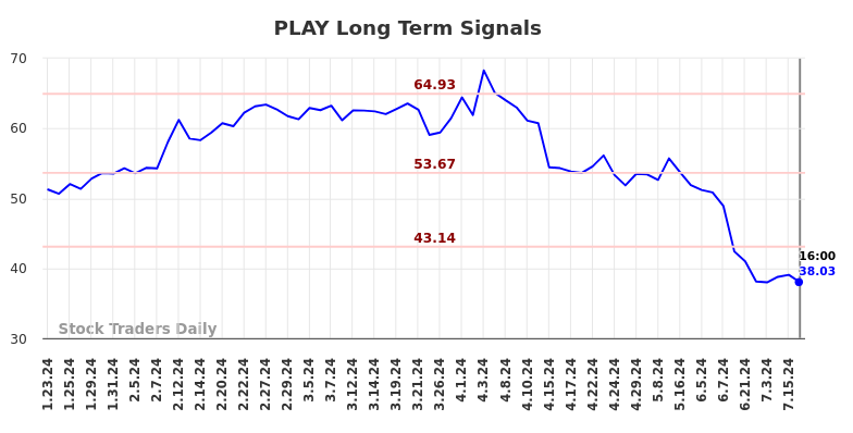 PLAY Long Term Analysis for July 23 2024