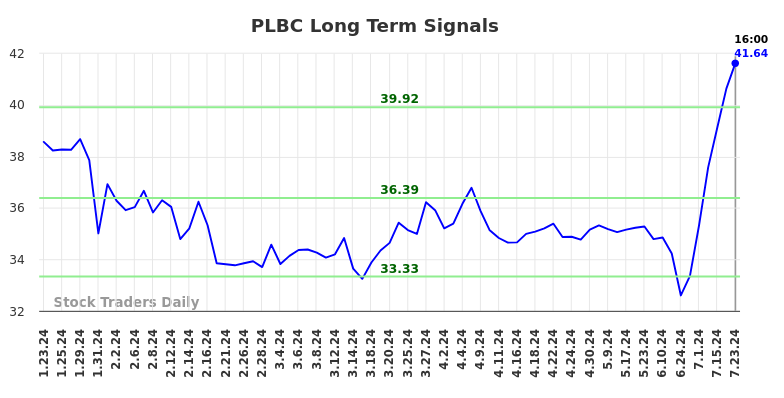 PLBC Long Term Analysis for July 23 2024