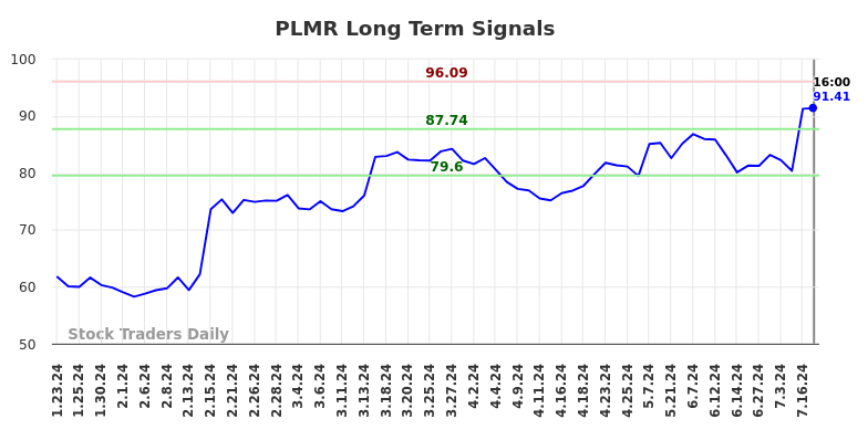 PLMR Long Term Analysis for July 23 2024