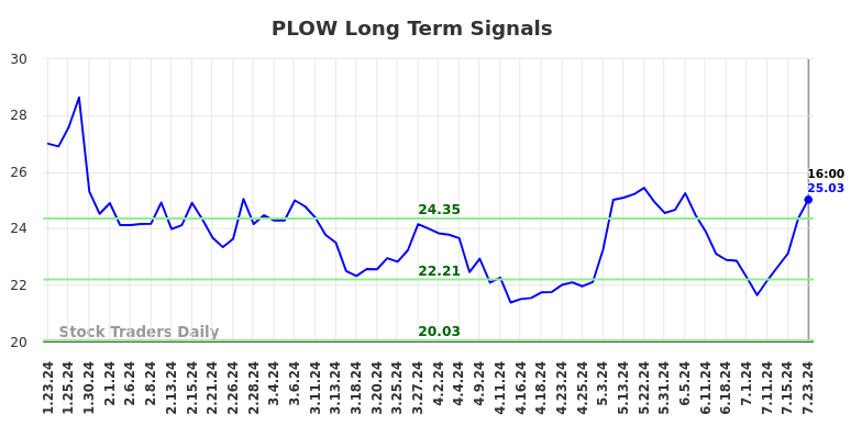 PLOW Long Term Analysis for July 23 2024