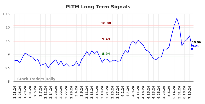 PLTM Long Term Analysis for July 23 2024
