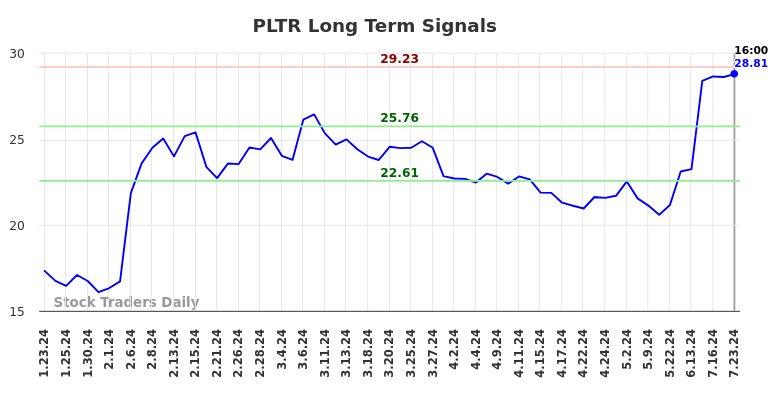 PLTR Long Term Analysis for July 23 2024