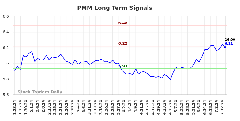 PMM Long Term Analysis for July 23 2024