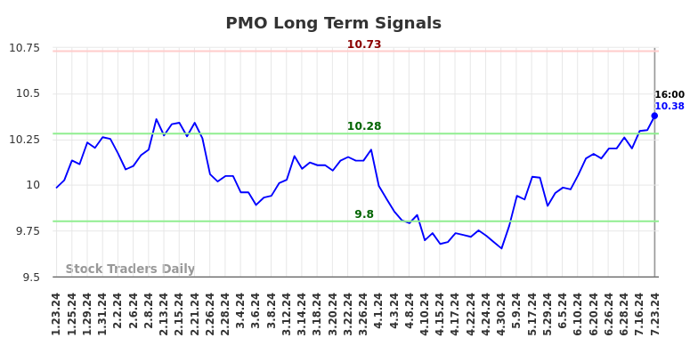 PMO Long Term Analysis for July 23 2024