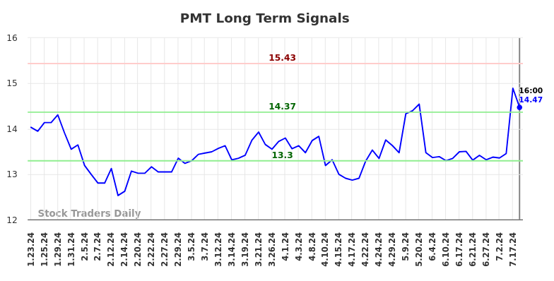 PMT Long Term Analysis for July 23 2024