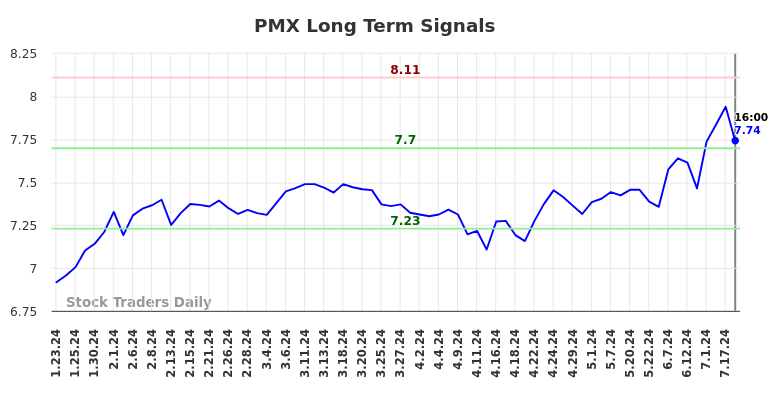 PMX Long Term Analysis for July 23 2024