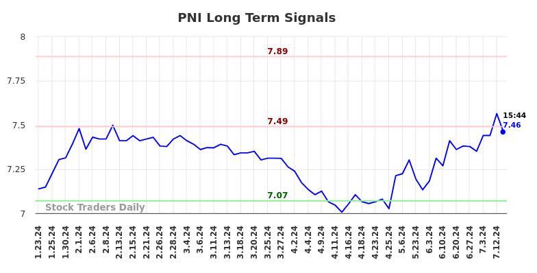 PNI Long Term Analysis for July 23 2024