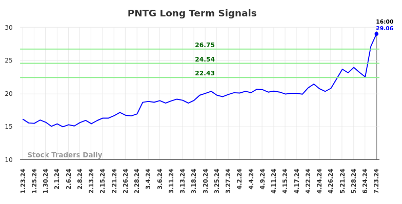 PNTG Long Term Analysis for July 23 2024