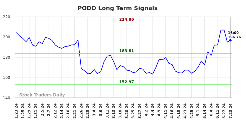 PODD Long Term Analysis for July 23 2024