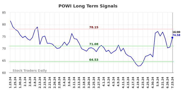 POWI Long Term Analysis for July 23 2024