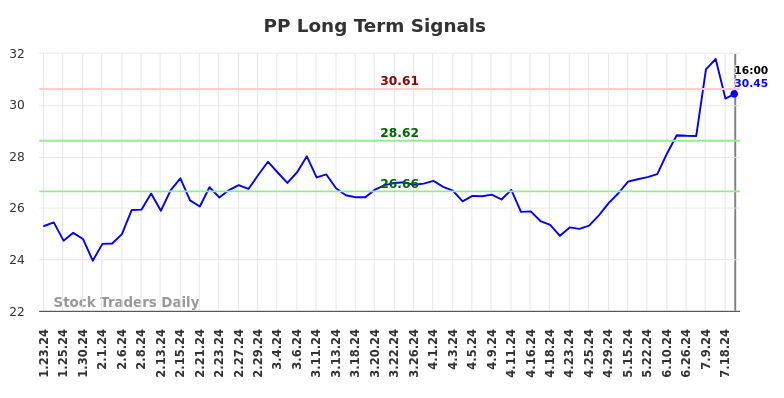 PP Long Term Analysis for July 23 2024