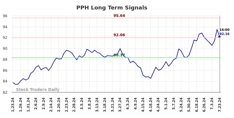 PPH Long Term Analysis for July 23 2024