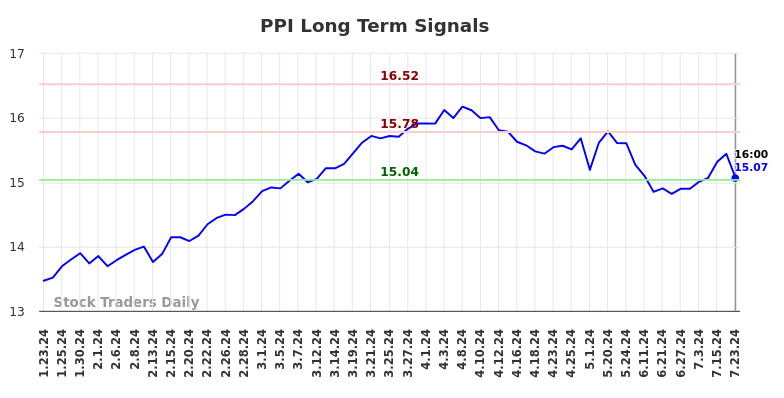 PPI Long Term Analysis for July 23 2024