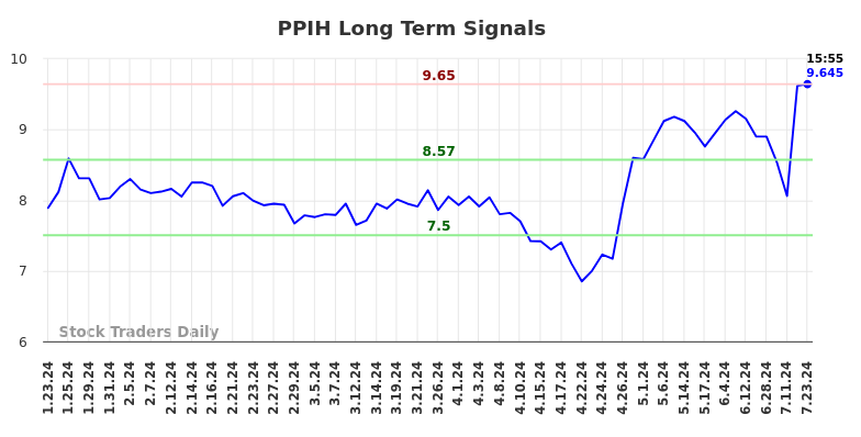 PPIH Long Term Analysis for July 23 2024