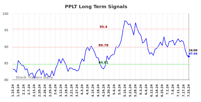 PPLT Long Term Analysis for July 23 2024