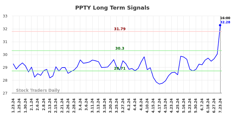 PPTY Long Term Analysis for July 23 2024