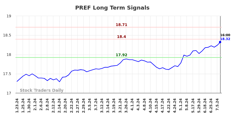 PREF Long Term Analysis for July 23 2024