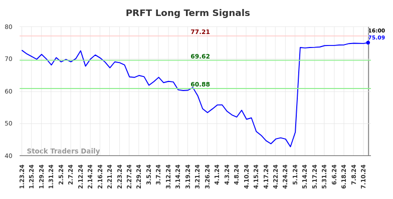 PRFT Long Term Analysis for July 23 2024