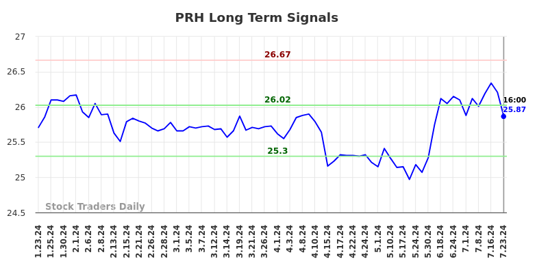 PRH Long Term Analysis for July 24 2024