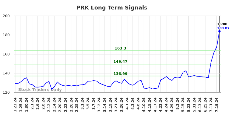 PRK Long Term Analysis for July 24 2024