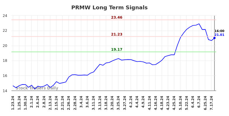 PRMW Long Term Analysis for July 24 2024 PRMW Long Term Analysis for July 24 2024