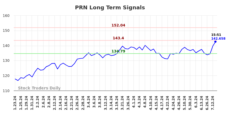 PRN Long Term Analysis for July 24 2024