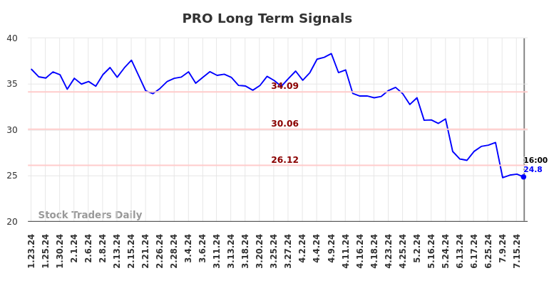 PRO Long Term Analysis for July 24 2024