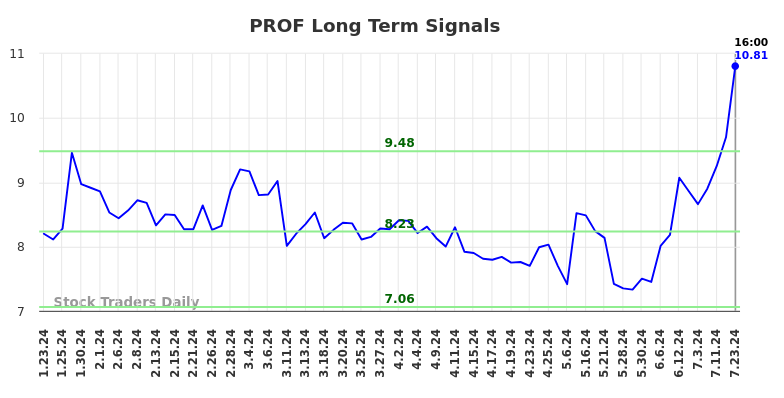 PROF Long Term Analysis for July 24 2024