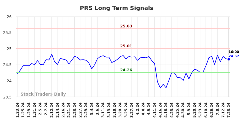 PRS Long Term Analysis for July 24 2024