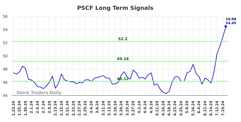 PSCF Long Term Analysis for July 24 2024