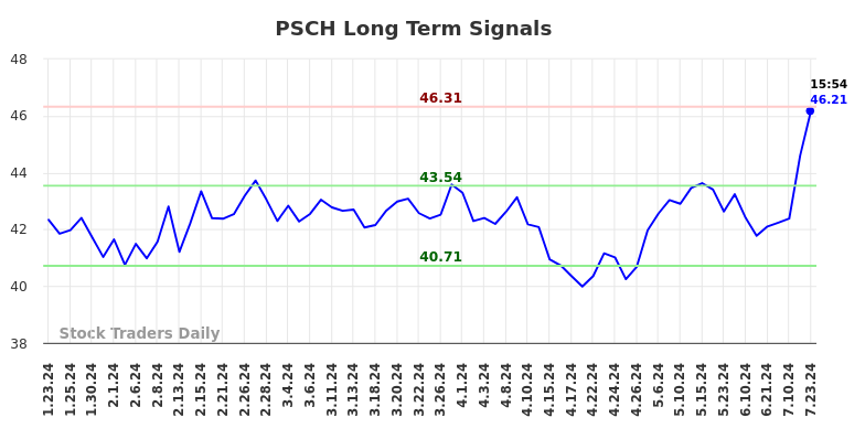 PSCH Long Term Analysis for July 24 2024