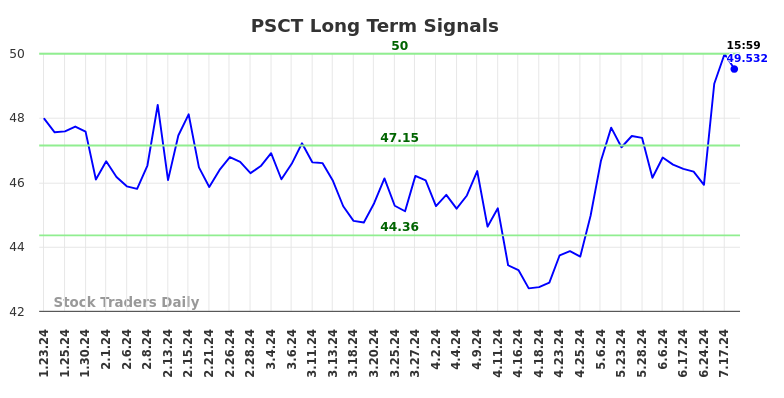 PSCT Long Term Analysis for July 24 2024