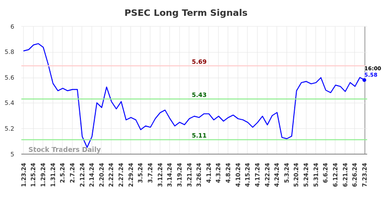 PSEC Long Term Analysis for July 24 2024 PSEC Long Term Analysis for July 24 2024