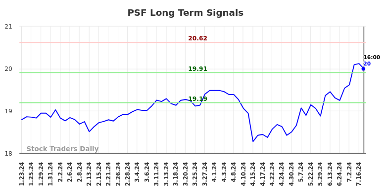 PSF Long Term Analysis for July 24 2024