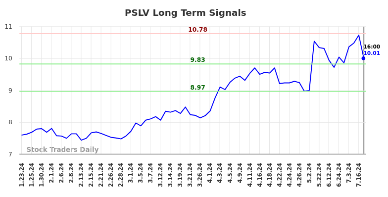 PSLV Long Term Analysis for July 24 2024